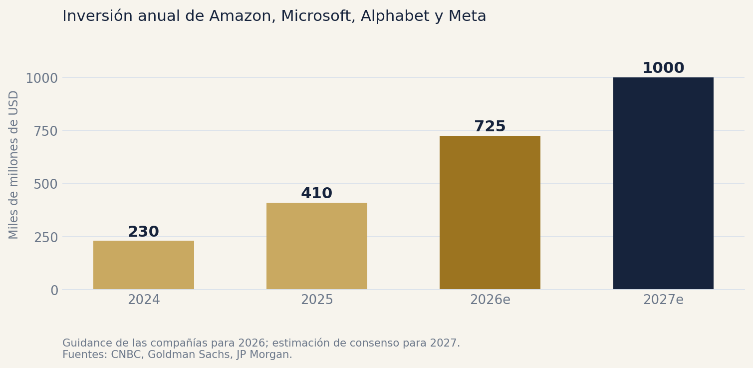 Inversión anual combinada de los cuatro mayores. Fuentes: CNBC sobre guidance de las compañías; estimaciones de consenso para 2027.