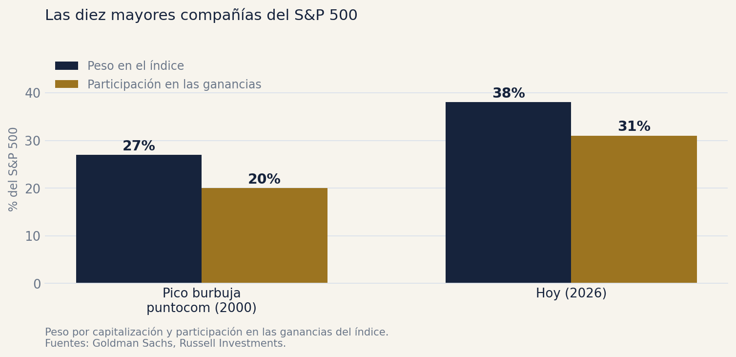 Peso y participación en las ganancias de las diez mayores. Fuentes: Goldman Sachs, Russell Investments.