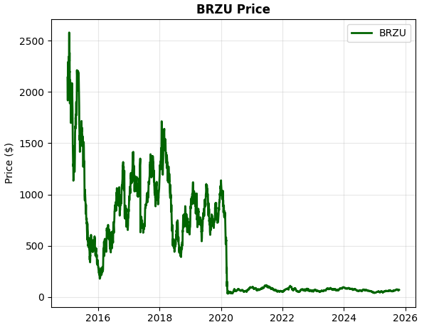 BRZU (Brasil 2×): de 2.500 a 50.