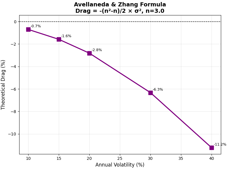 Drag teórico según volatilidad anual, L = 3: crece con σ².