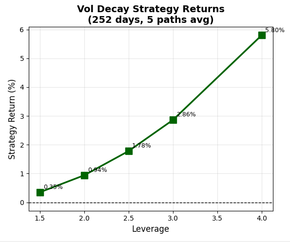 Retorno según apalancamiento, vol fija: de ~0,3% (1,5×) a ~5,8% (4×). Aparece el factor L(L−1).