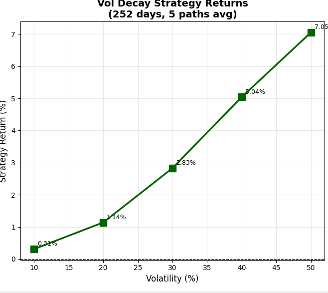 Retorno de la estrategia (252 días) según volatilidad, L = 3: de ~0,3% a ~7% entre 10% y 50% de vol. Proporcional a σ².