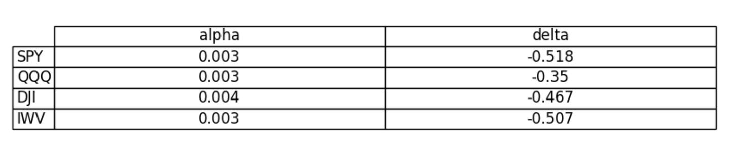 Regresión del cambio de volatilidad contra el retorno: δ negativo en los cuatro índices (95% de confianza).