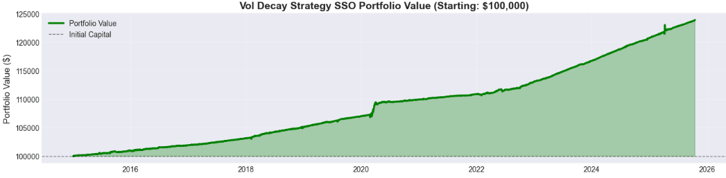 Estrategia con SSO real, capital inicial $100.000: ~2% anual, Sharpe 2,5.