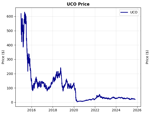 UCO (petróleo 2×): de 600 a 20.