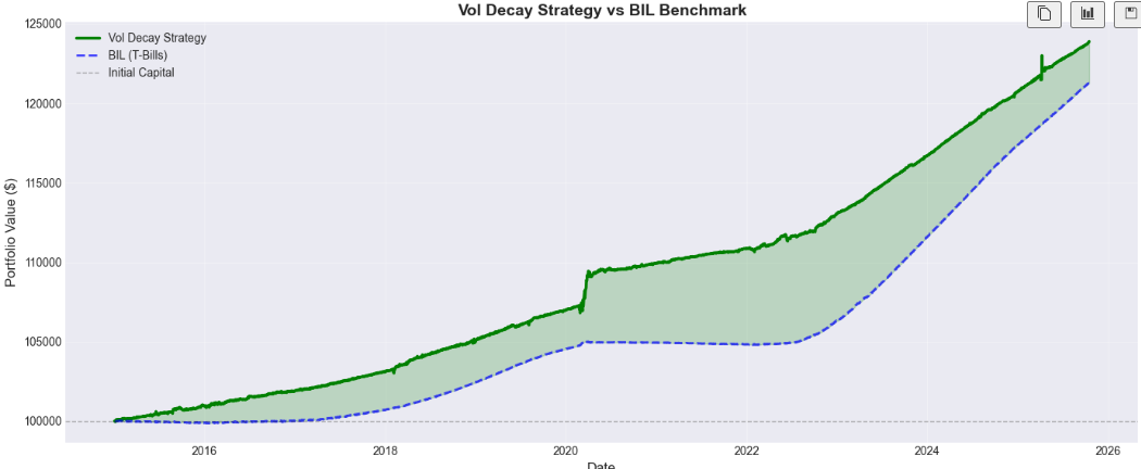 Estrategia de vol decay contra BIL (T-bills). Gana cuando el drag supera la tasa libre de riesgo.